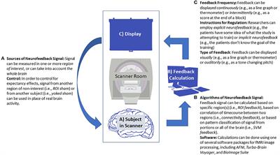 A Guide to Literature Informed Decisions in the Design of Real Time fMRI Neurofeedback Studies: A Systematic Review